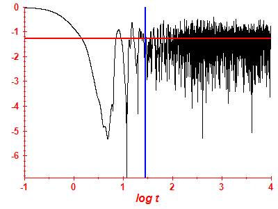 Survival probability log